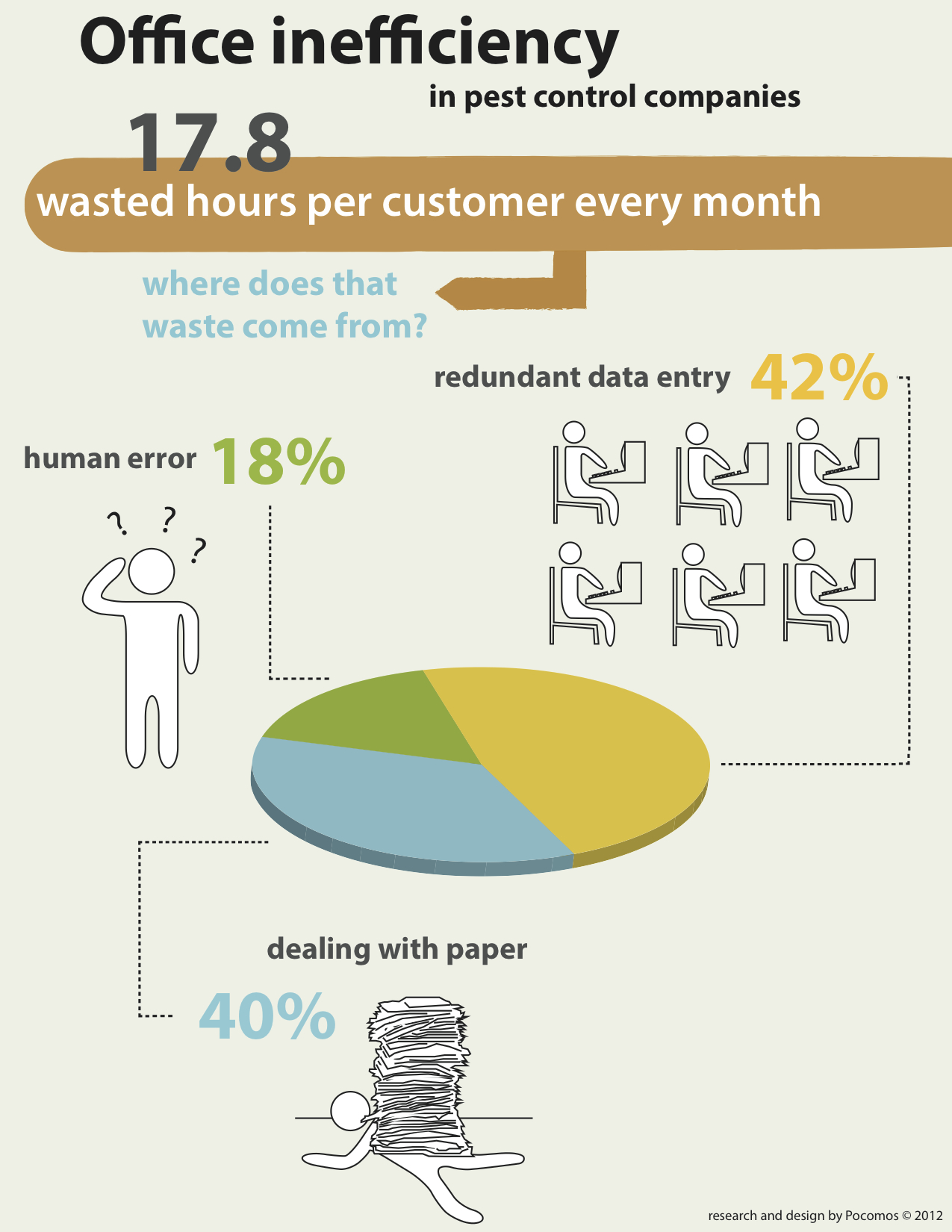 office waste